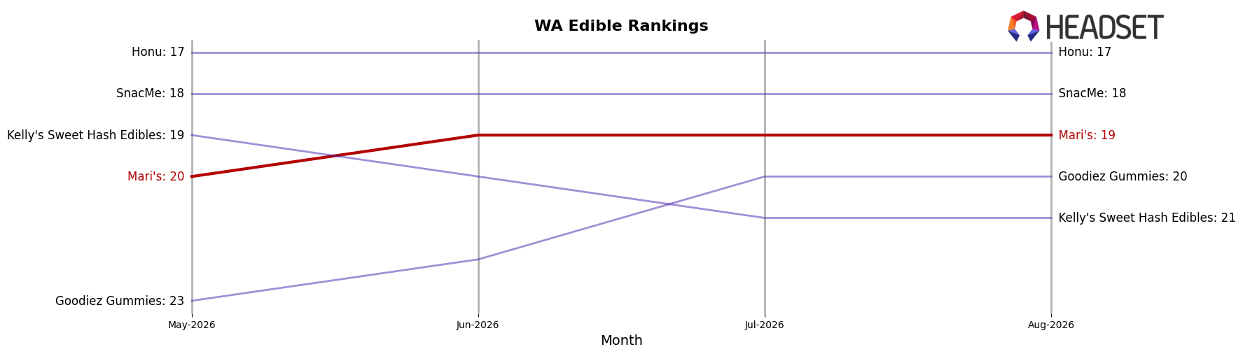 Mari's market ranking for WA Edible