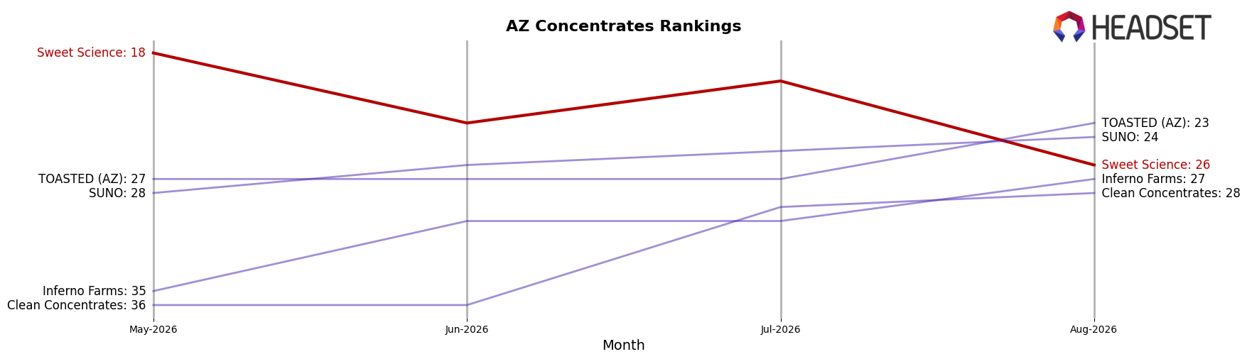Sweet Science market ranking for AZ Concentrates