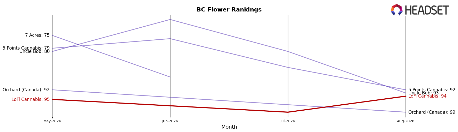 LoFi Cannabis market ranking for BC Flower