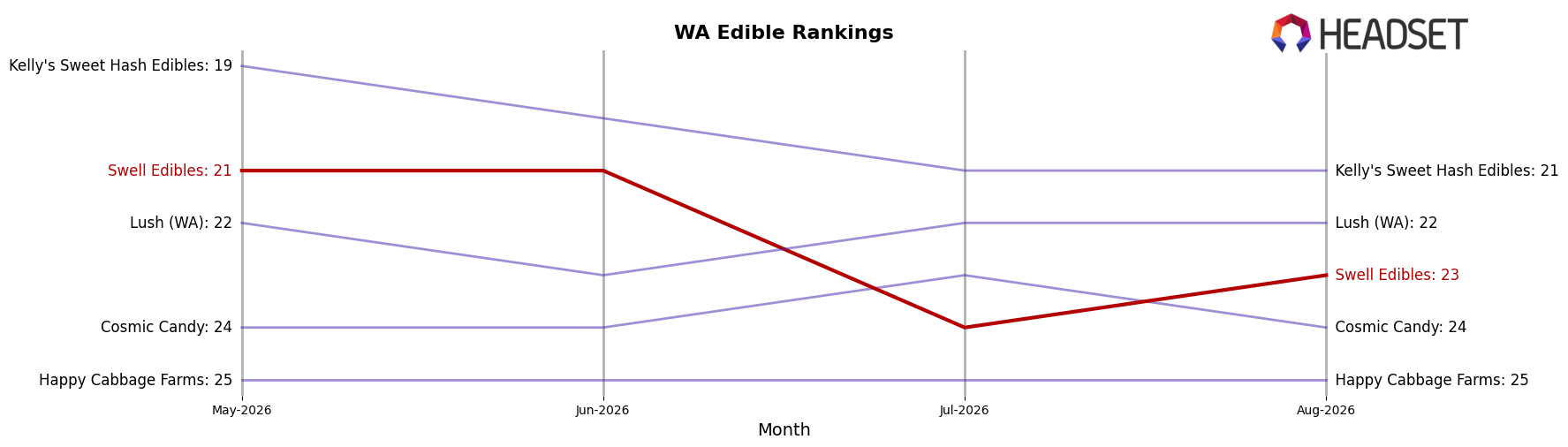Swell Edibles market ranking for WA Edible
