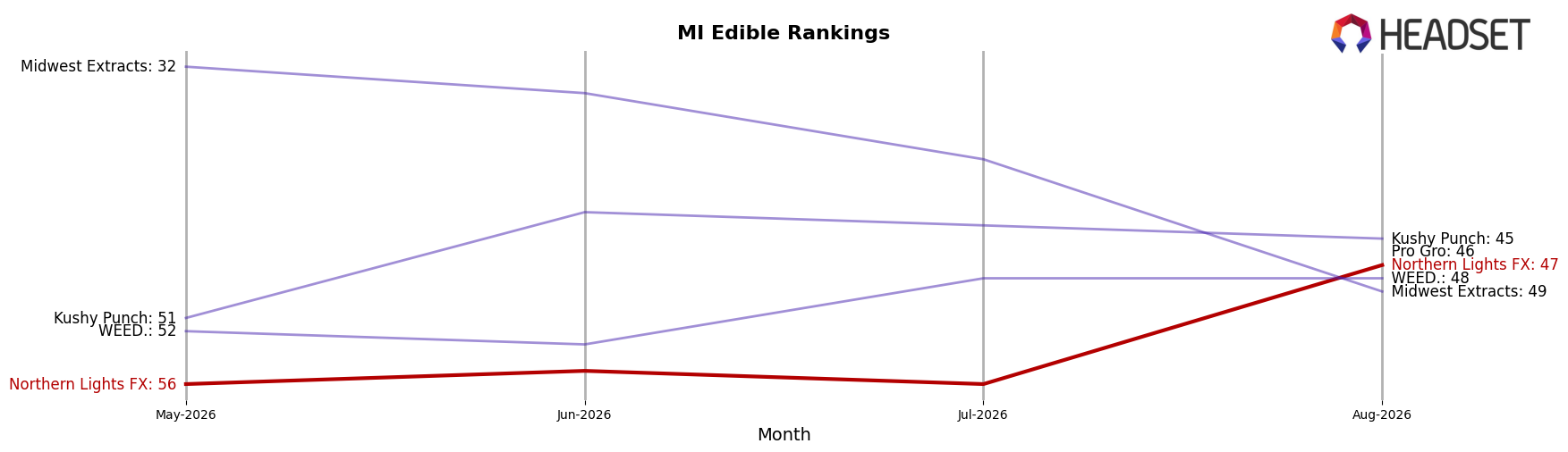 Northern Lights FX market ranking for MI Edible