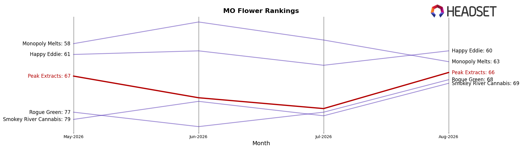Peak Extracts market ranking for MO Flower