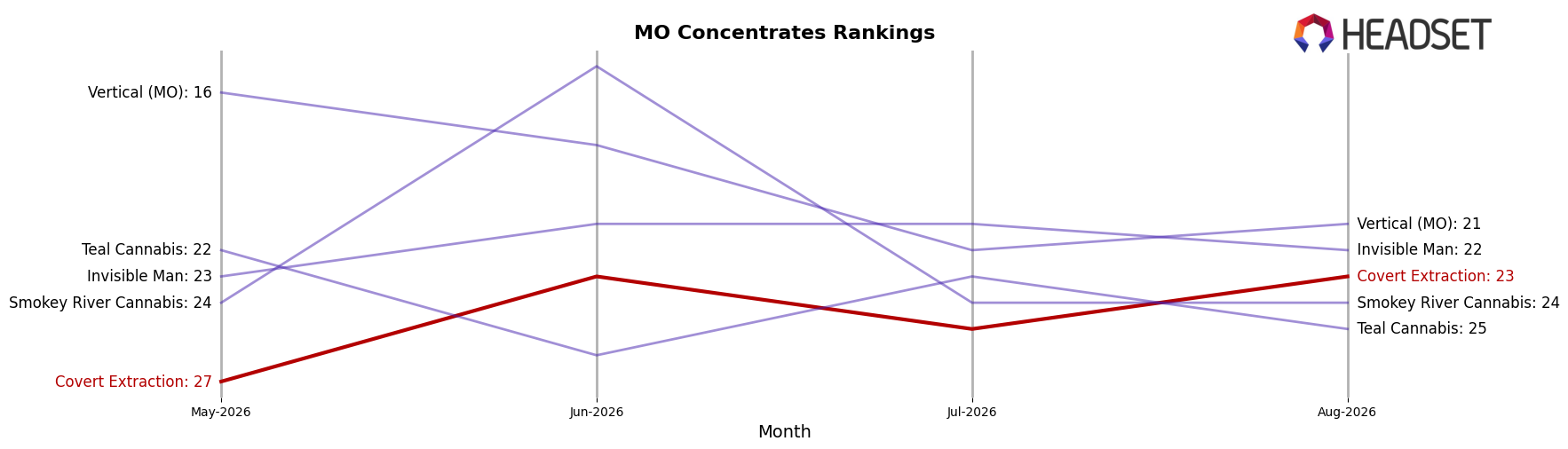 Covert Extraction market ranking for MO Concentrates