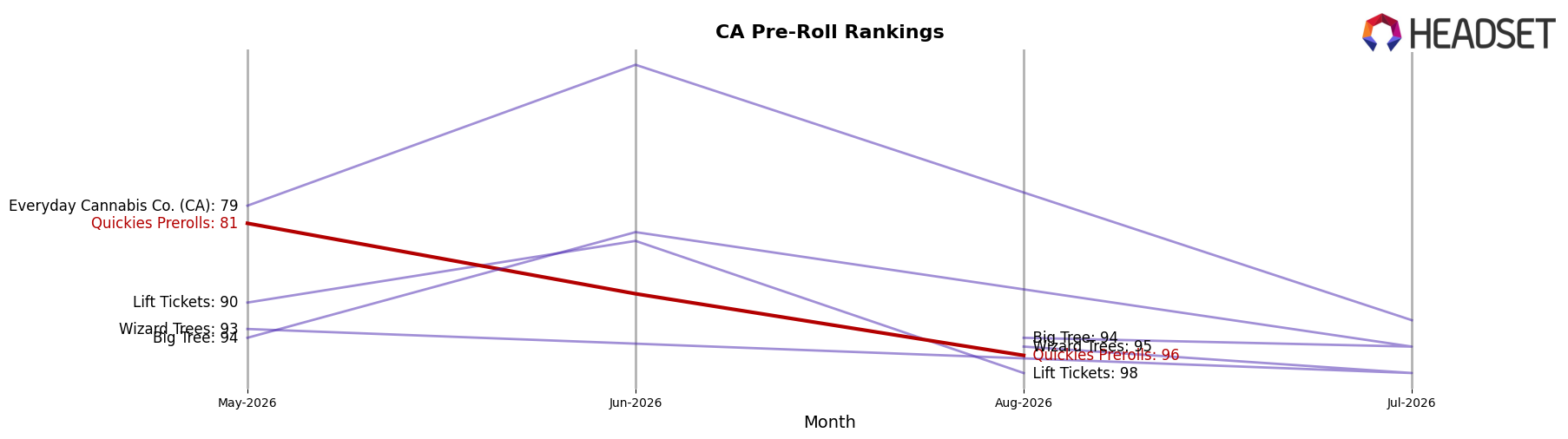 Quickies Prerolls market ranking for CA Pre-Roll