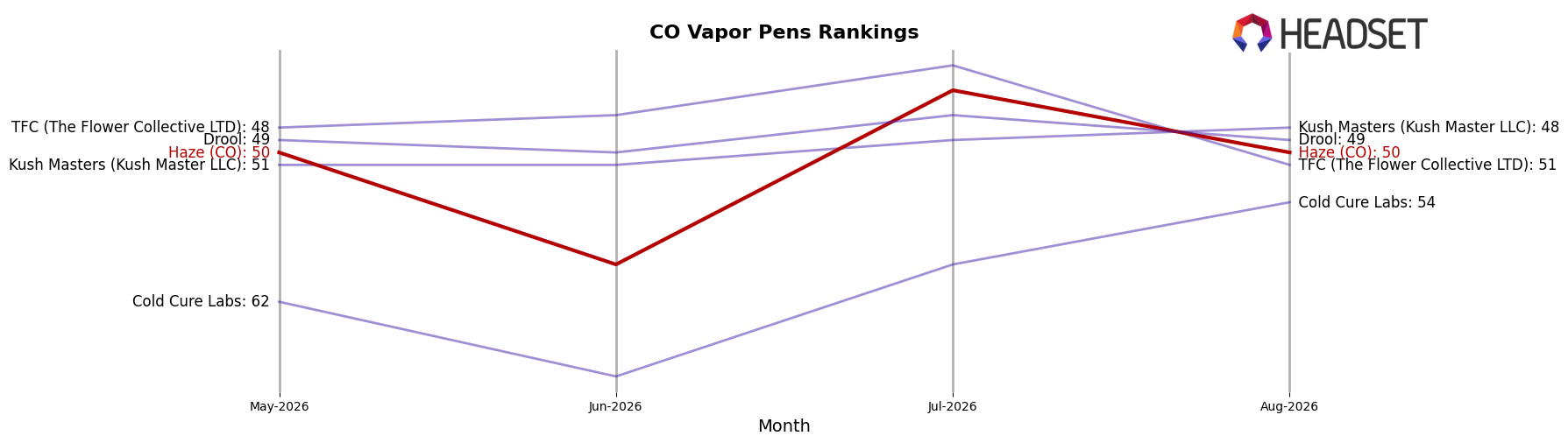 Haze (CO) market ranking for CO Vapor Pens