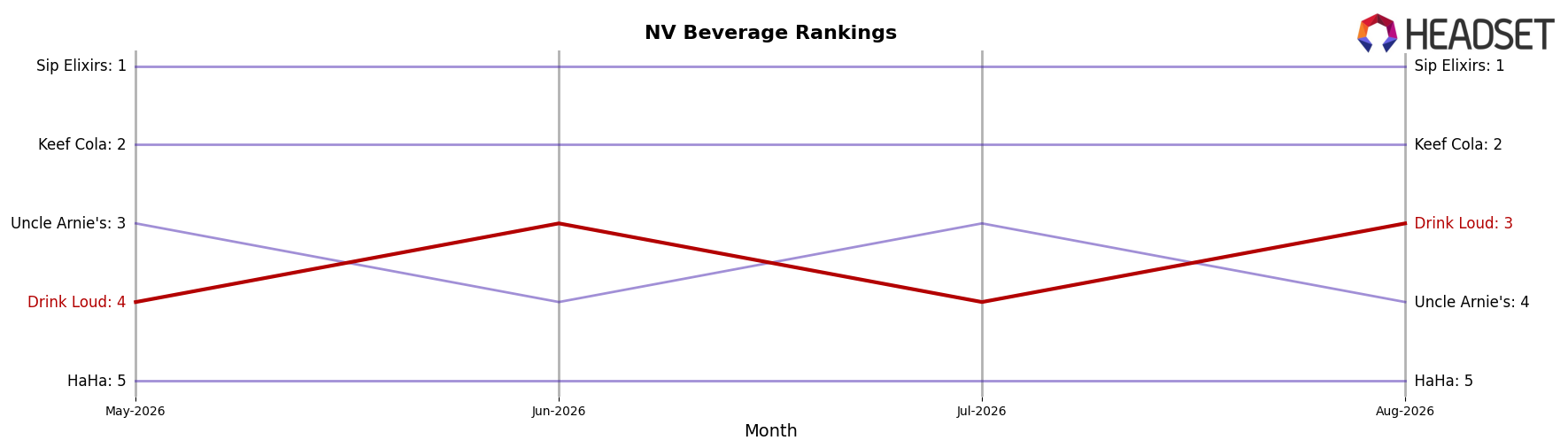 Drink Loud market ranking for NV Beverage