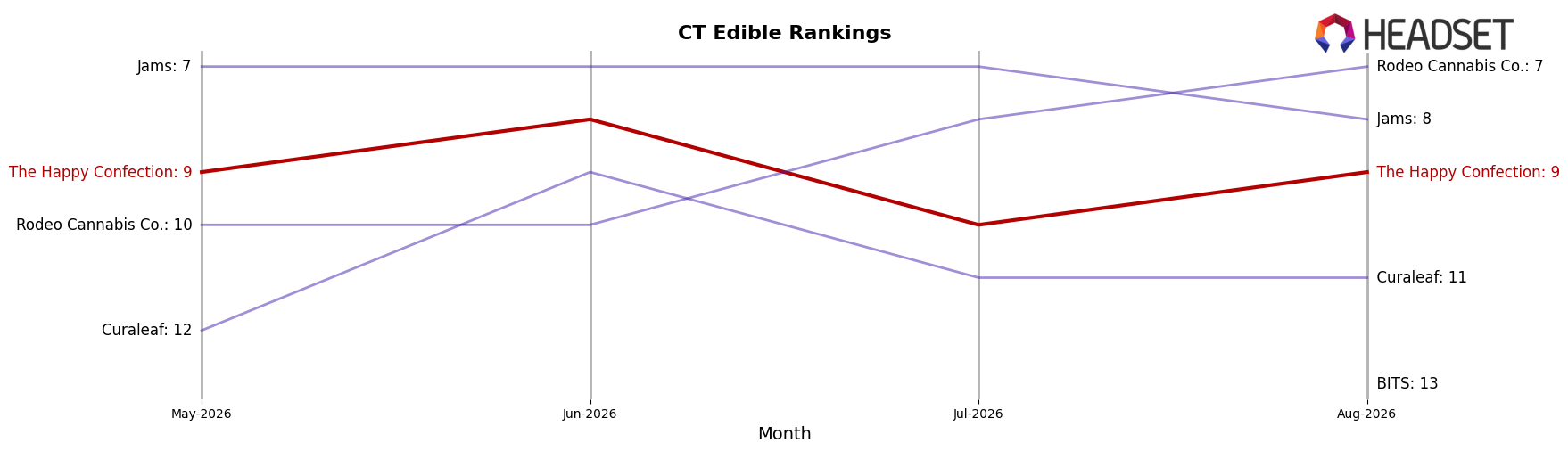 The Happy Confection market ranking for CT Edible