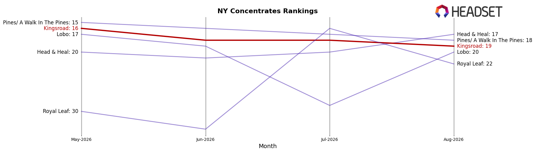 Kingsroad market ranking for NY Concentrates