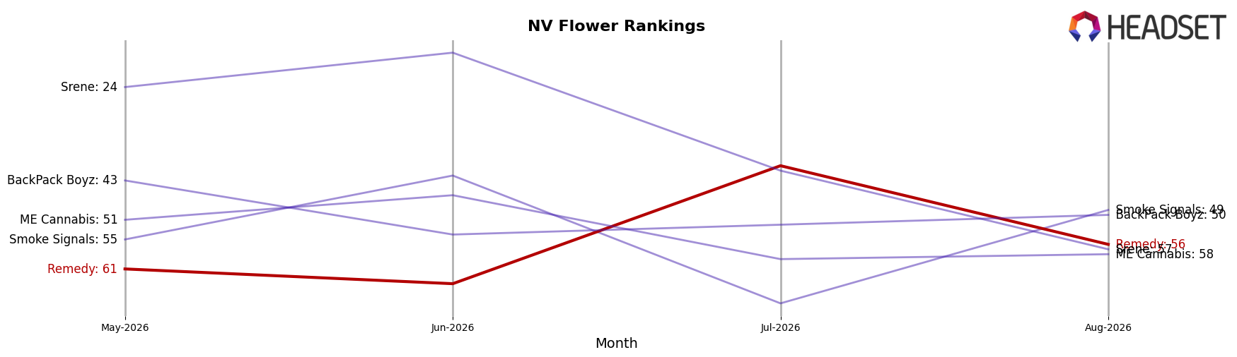 Remedy market ranking for NV Flower