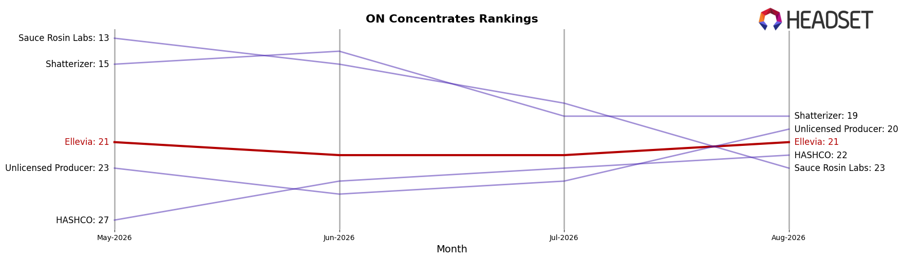 Ellevia market ranking for ON Concentrates