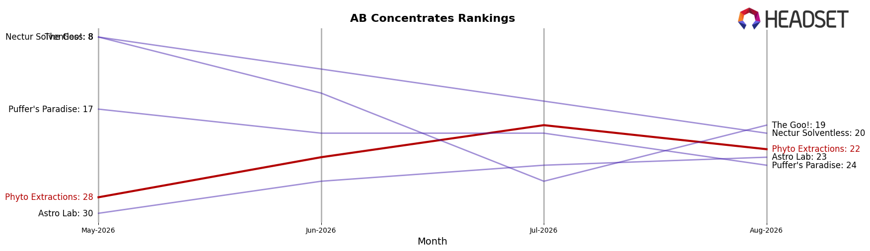 Phyto Extractions market ranking for AB Concentrates