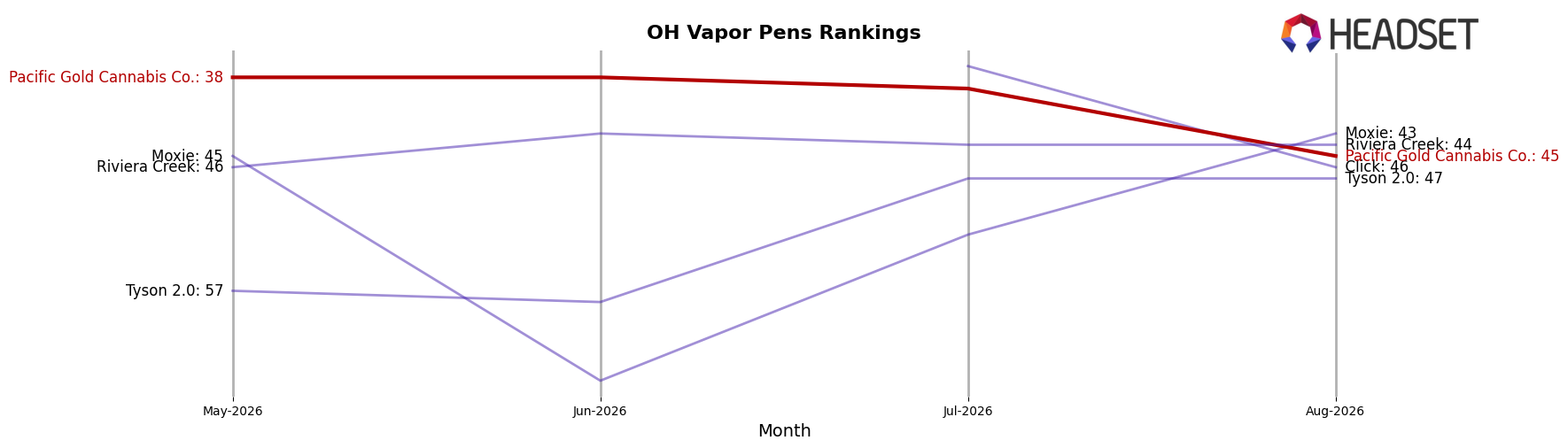 Pacific Gold Cannabis Co. market ranking for OH Vapor Pens