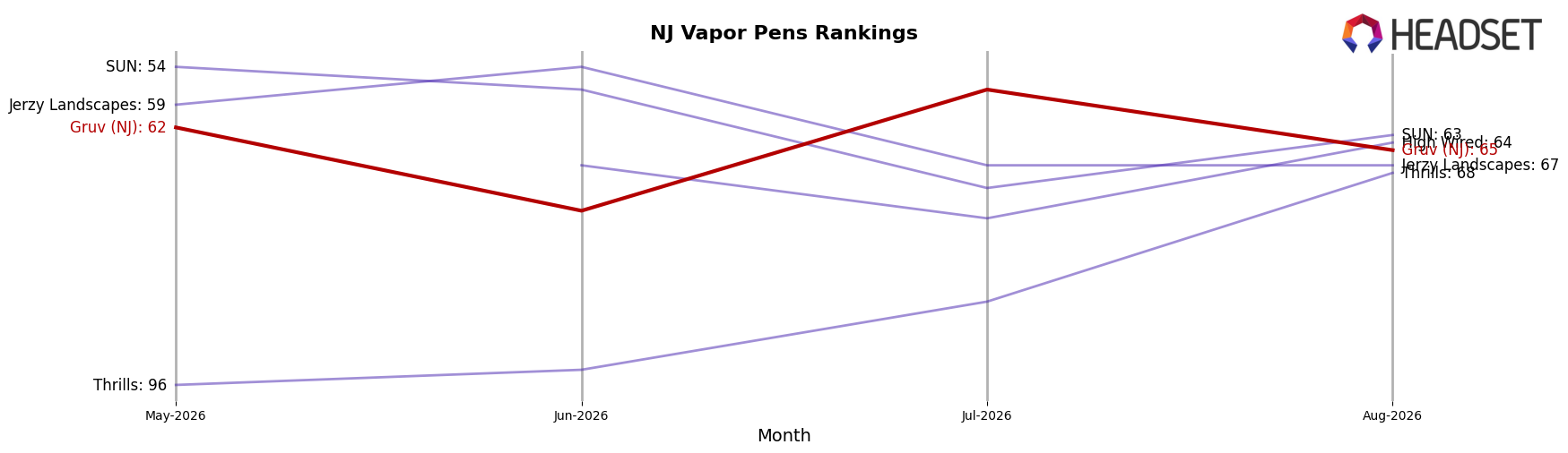 Gruv (NJ) market ranking for NJ Vapor Pens