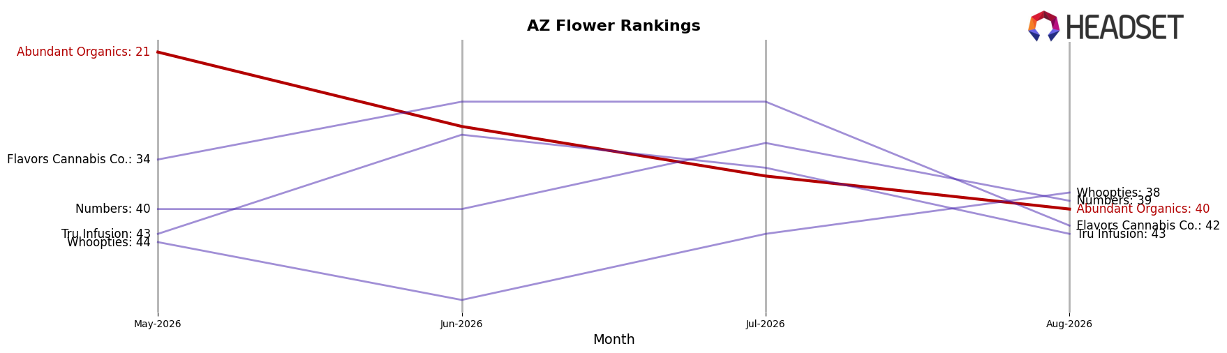 Abundant Organics market ranking for AZ Flower