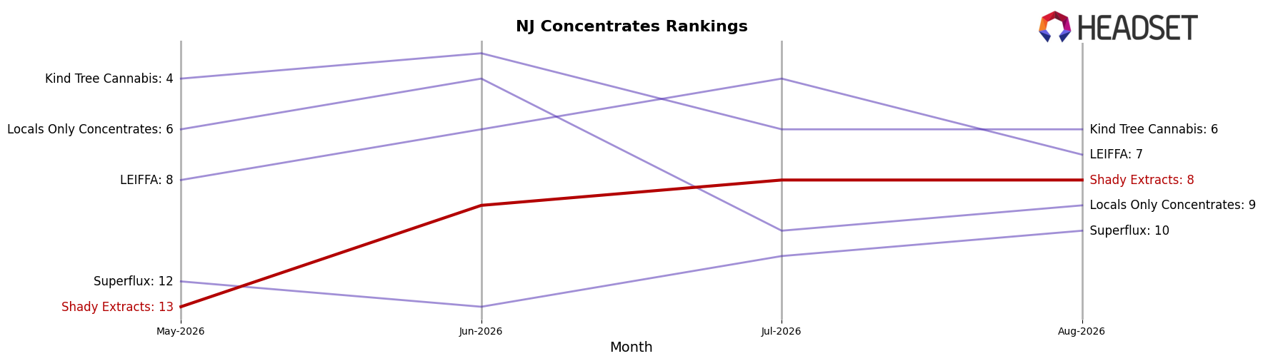 Shady Extracts market ranking for NJ Concentrates