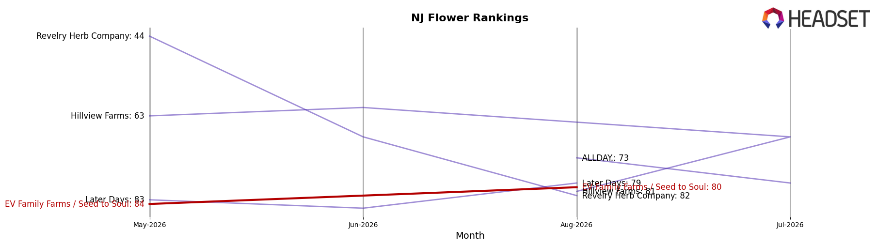 EV Family Farms / Seed to Soul market ranking for NJ Flower