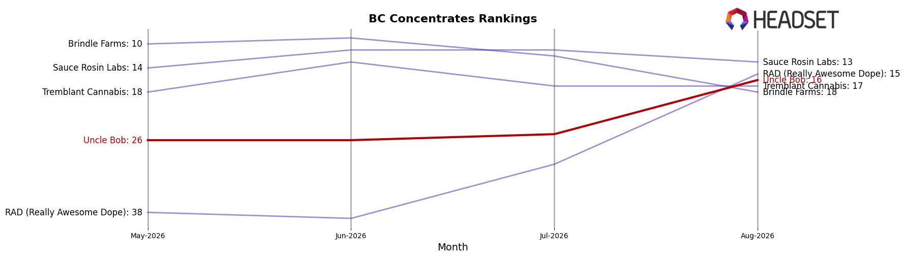 Uncle Bob market ranking for BC Concentrates