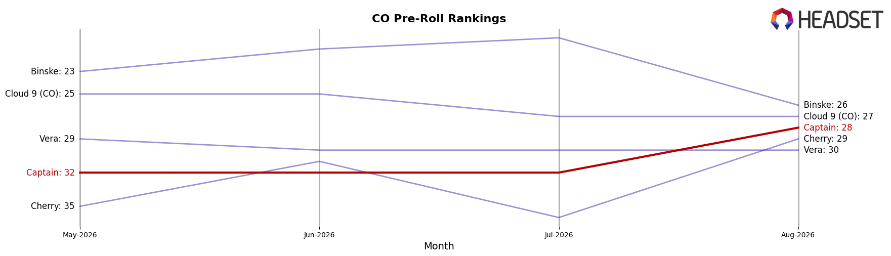 Captain market ranking for CO Pre-Roll