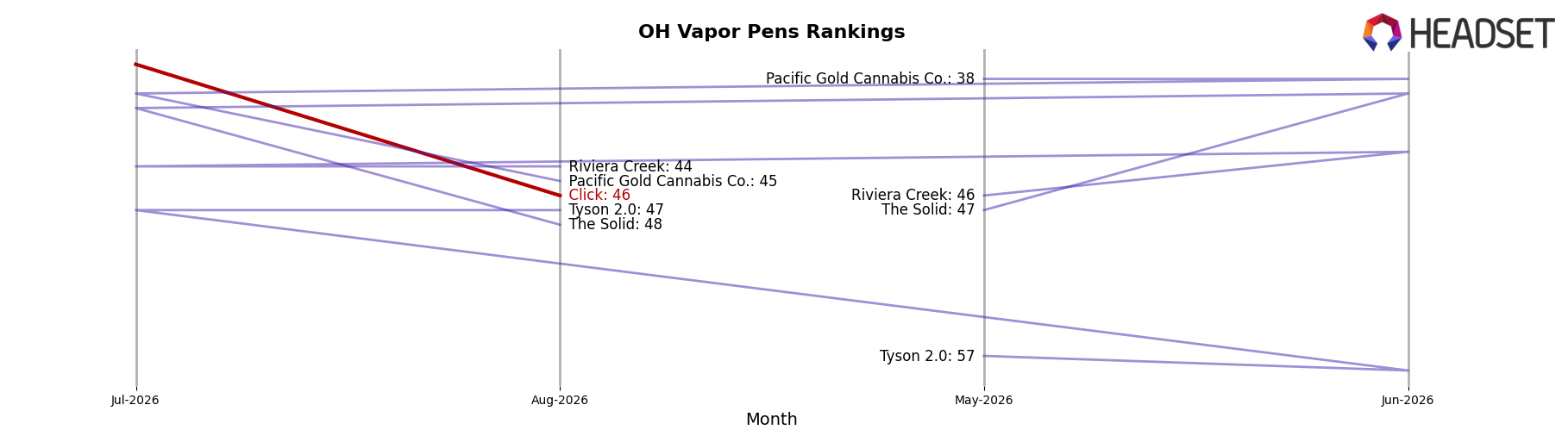 Click market ranking for OH Vapor Pens