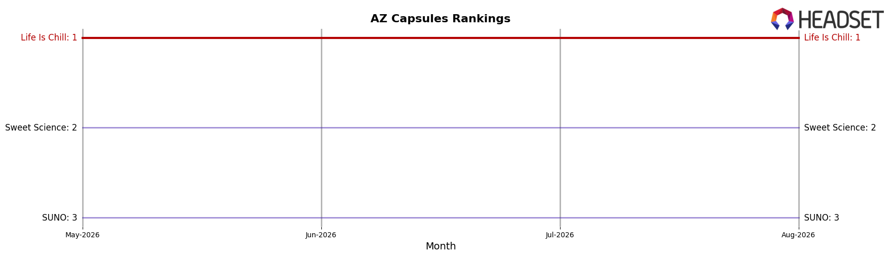 Life Is Chill market ranking for AZ Capsules