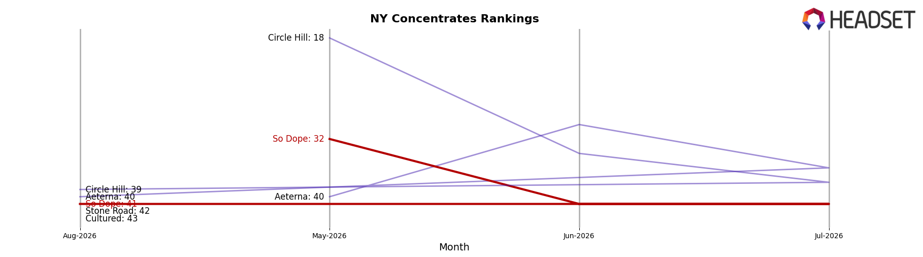 So Dope market ranking for NY Concentrates