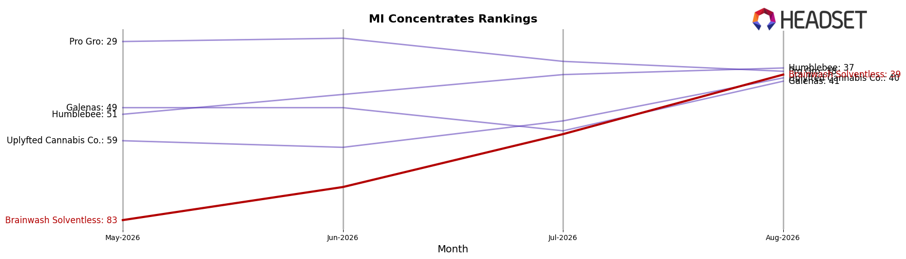 Brainwash Solventless market ranking for MI Concentrates