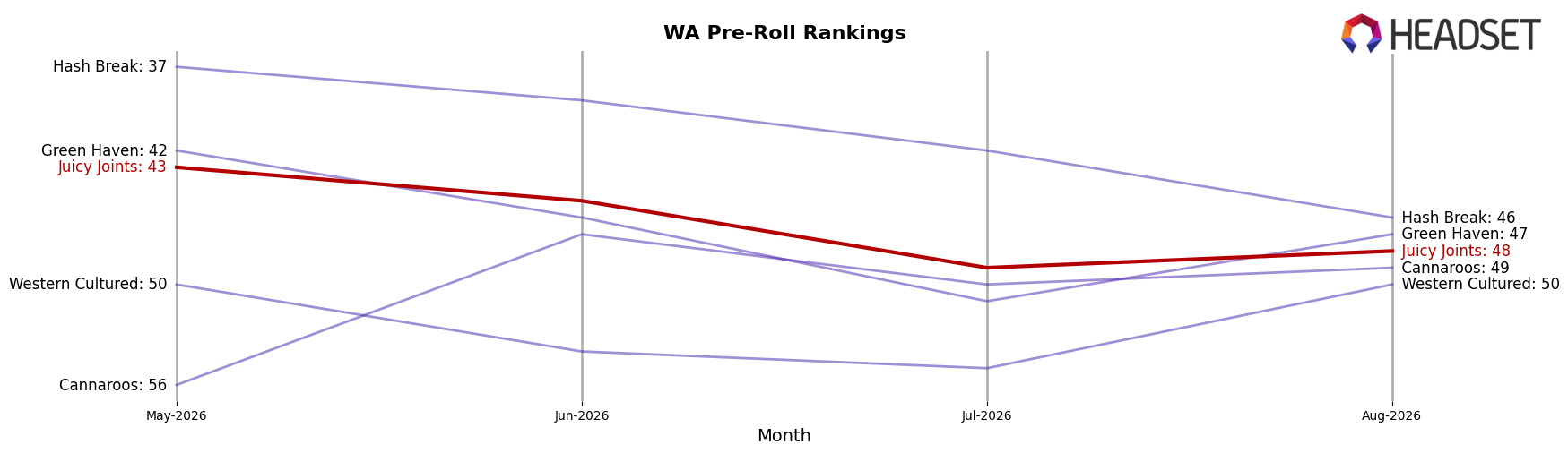 Juicy Joints market ranking for WA Pre-Roll