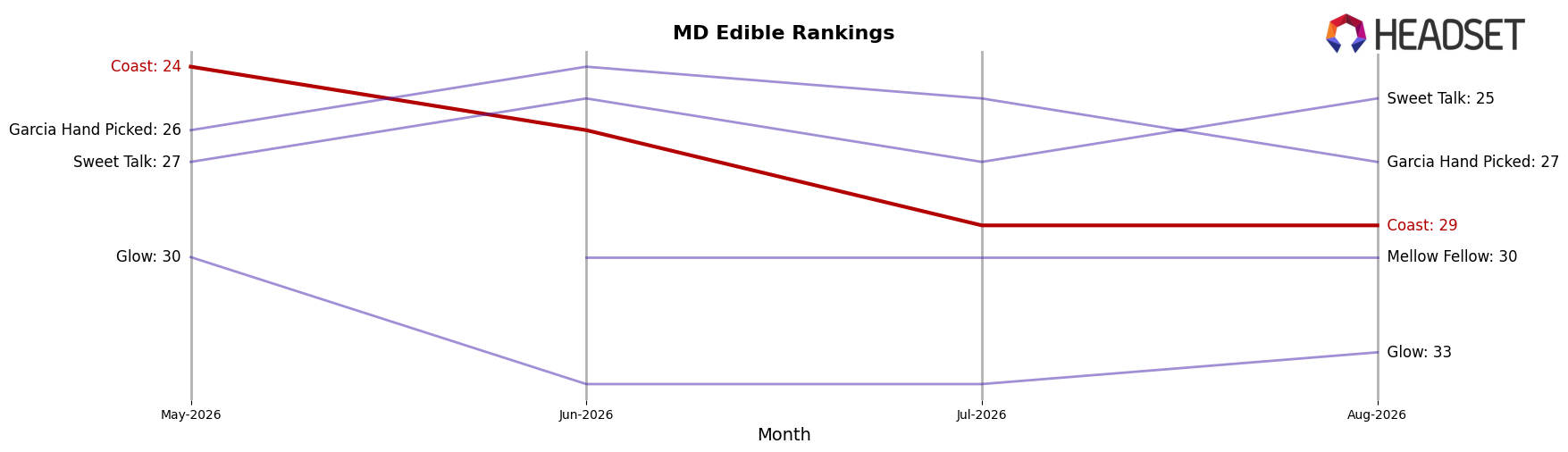 Coast market ranking for MD Edible