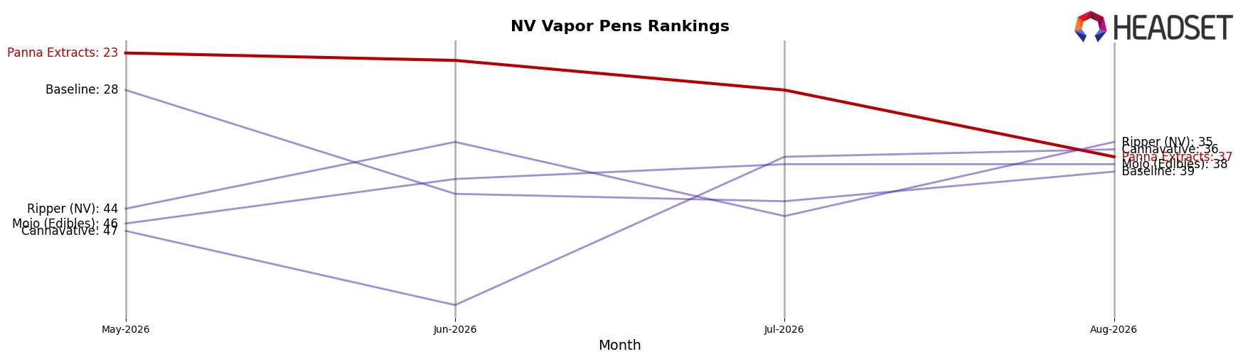 Panna Extracts market ranking for NV Vapor Pens