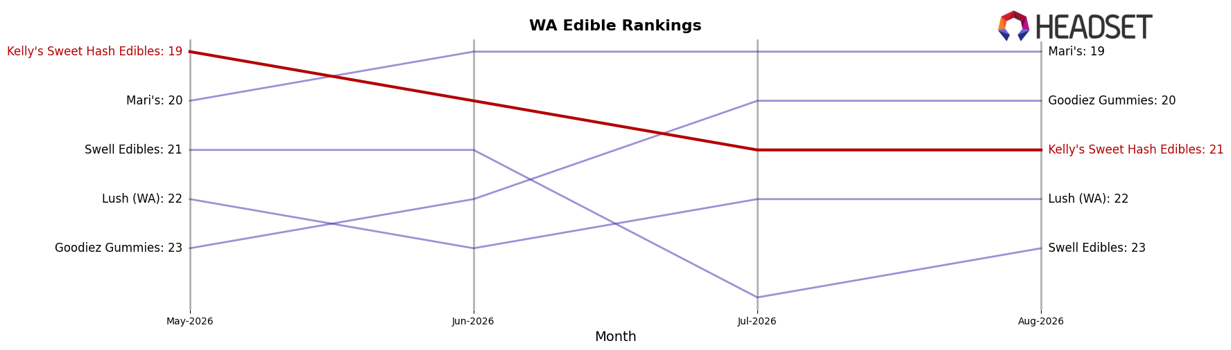 Kelly's Sweet Hash Edibles market ranking for WA Edible
