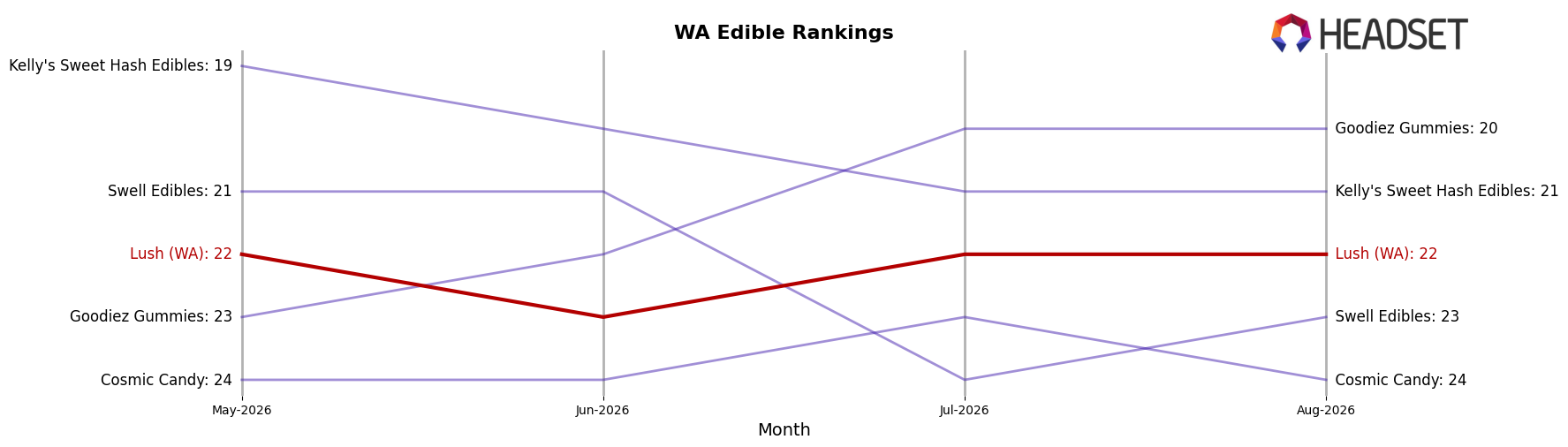 Lush (WA) market ranking for WA Edible