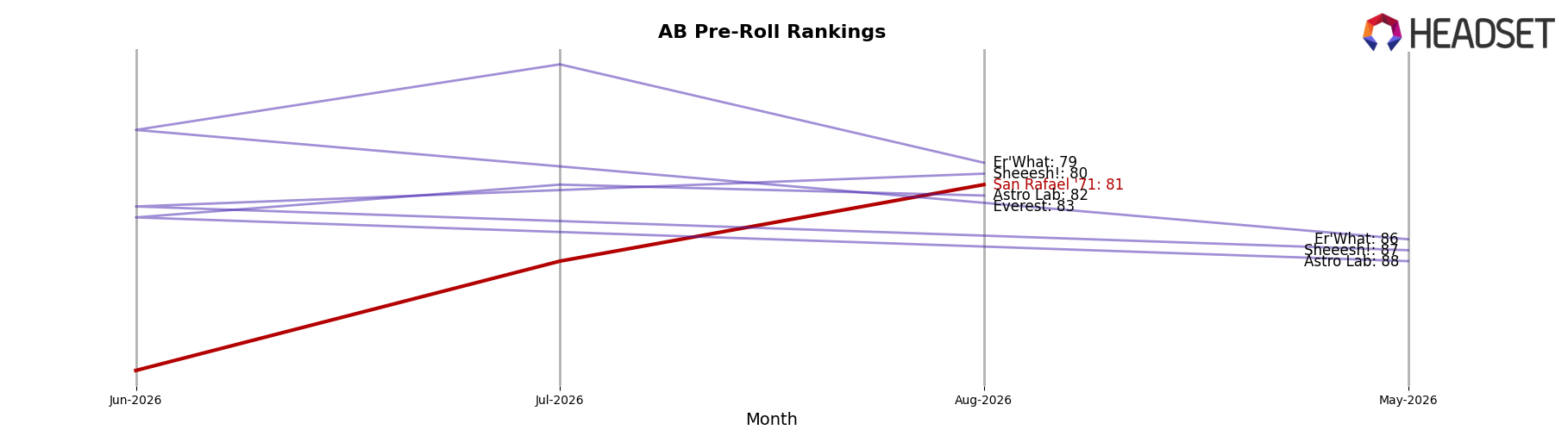 San Rafael '71 market ranking for AB Pre-Roll