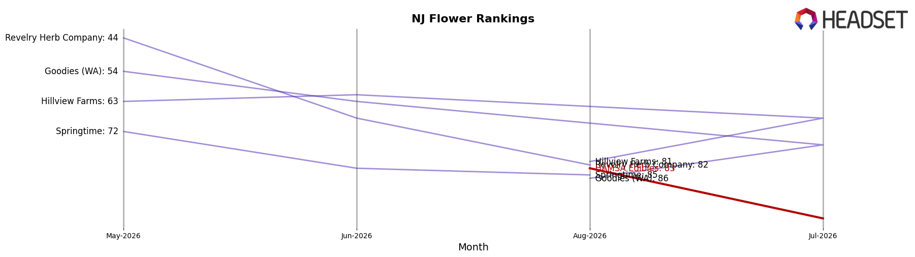 HAMSA Edibles market ranking for NJ Flower