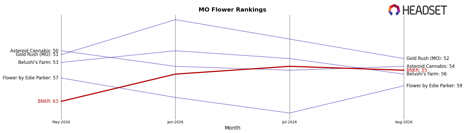 BNKR market ranking for MO Flower