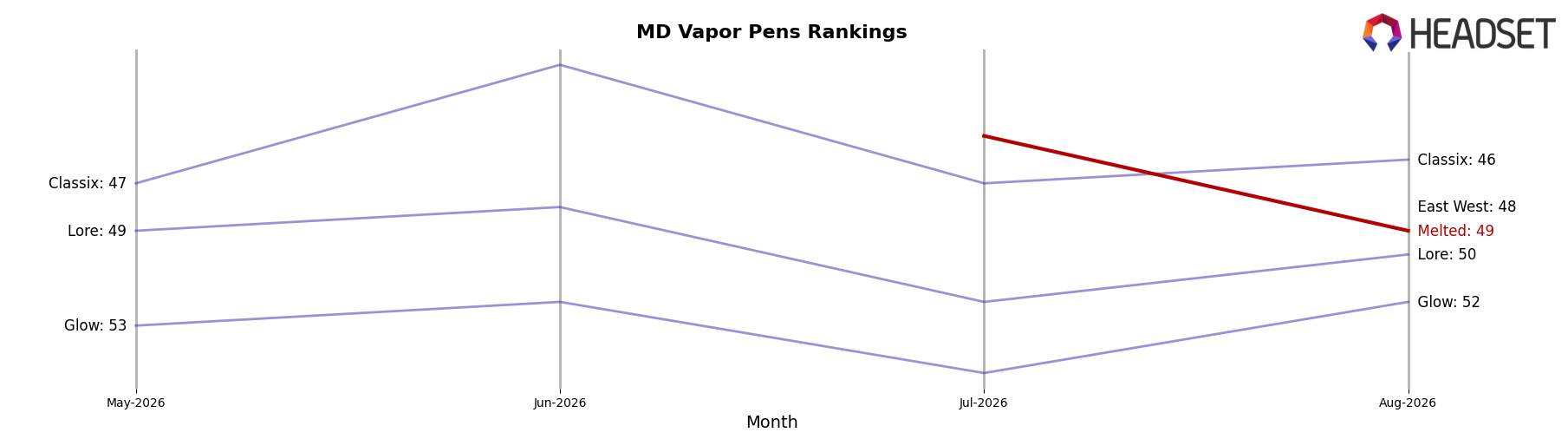 Melted market ranking for MD Vapor Pens