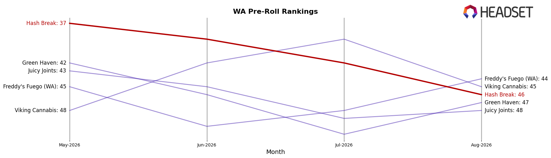 Hash Break market ranking for WA Pre-Roll