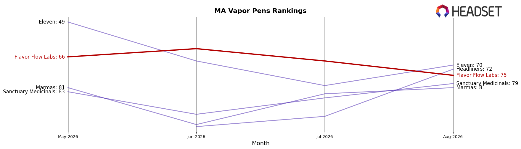 Flavor Flow Labs market ranking for MA Vapor Pens