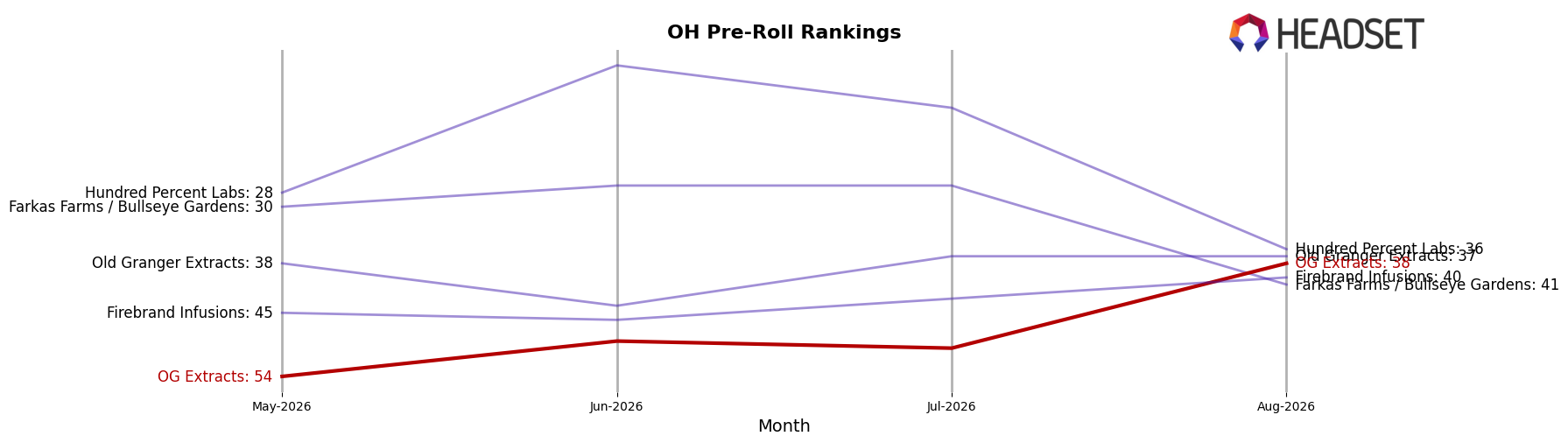 OG Extracts market ranking for OH Pre-Roll