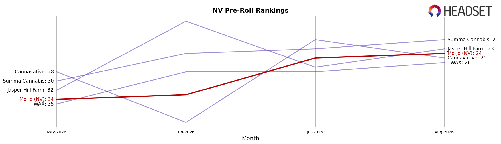 Mo-jo (NV) market ranking for NV Pre-Roll