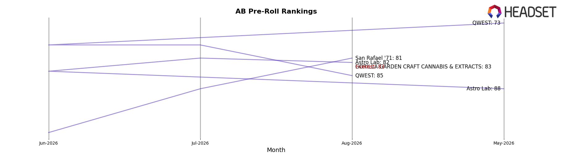 Everest market ranking for AB Pre-Roll