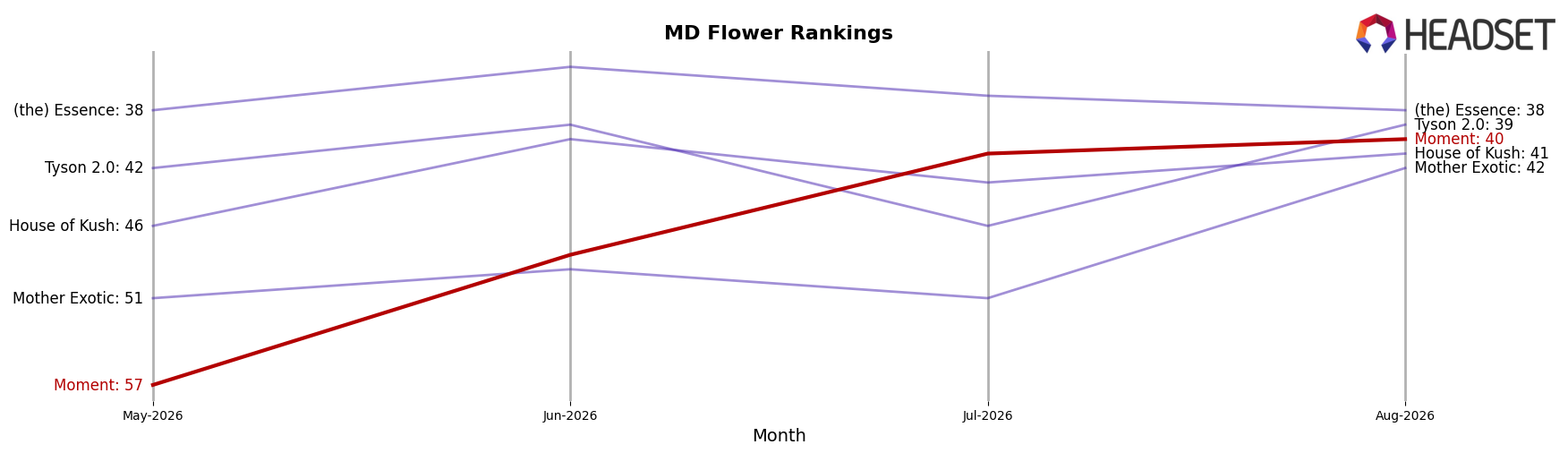Moment market ranking for MD Flower