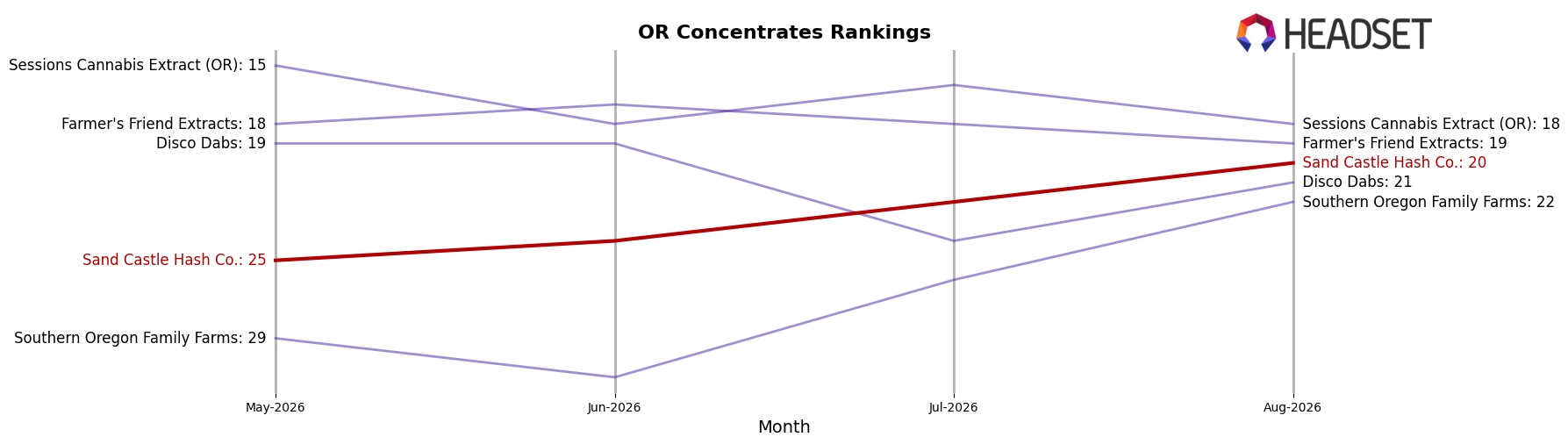 Sand Castle Hash Co. market ranking for OR Concentrates