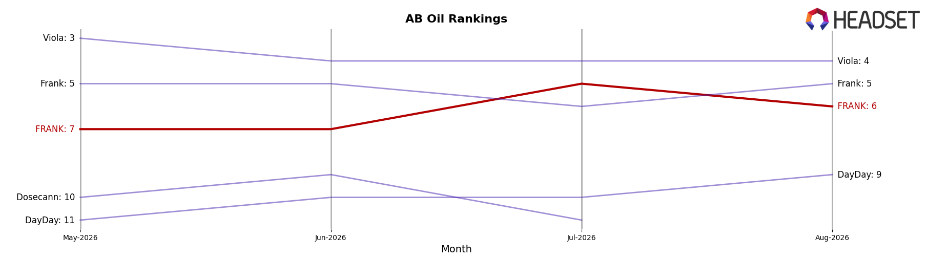 FRANK market ranking for AB Oil
