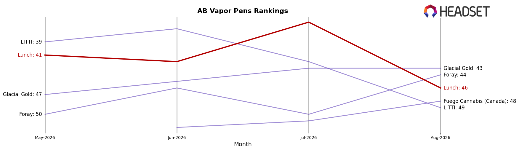 Lunch market ranking for AB Vapor Pens