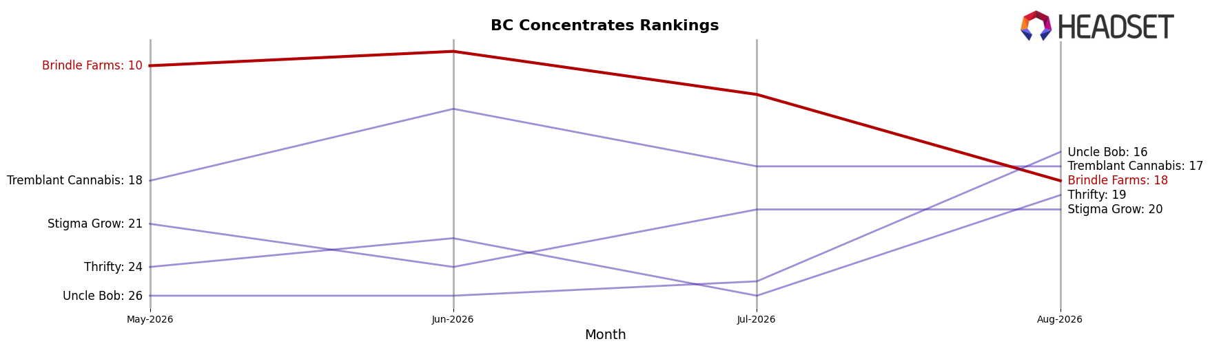 Brindle Farms market ranking for BC Concentrates