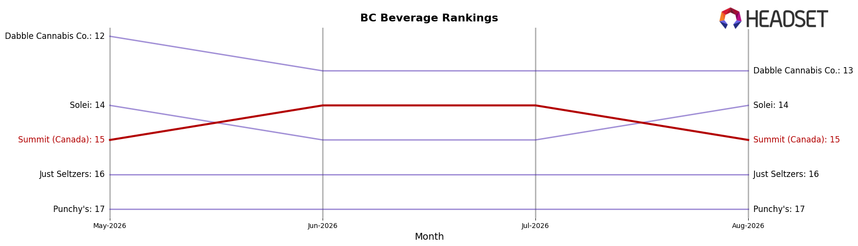 Summit (Canada) market ranking for BC Beverage
