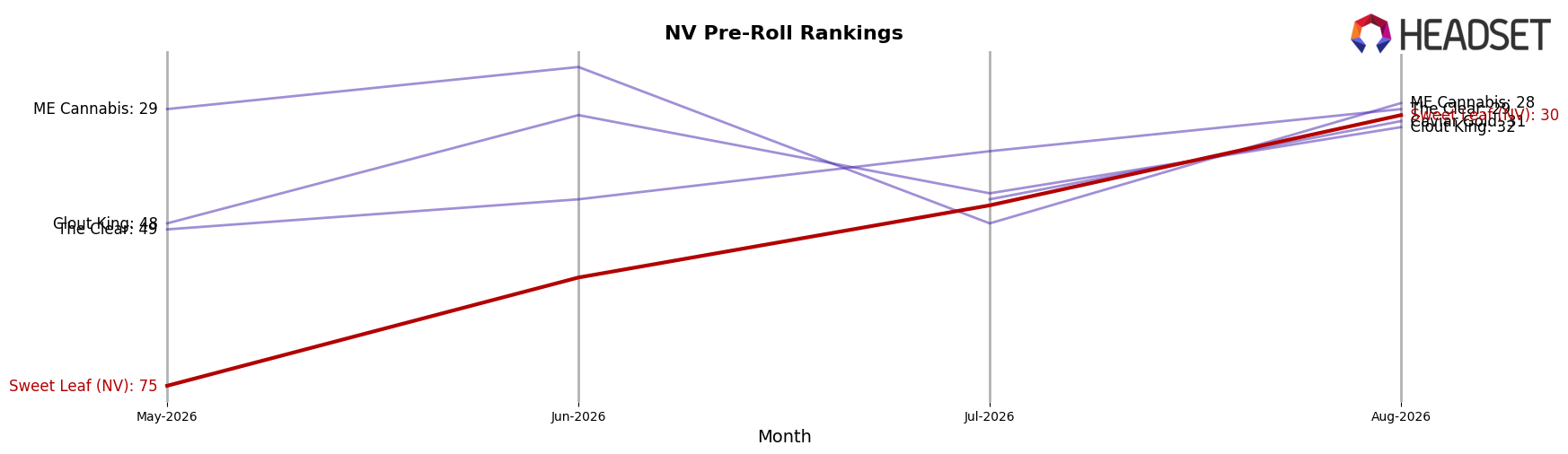 Sweet Leaf (NV) market ranking for NV Pre-Roll