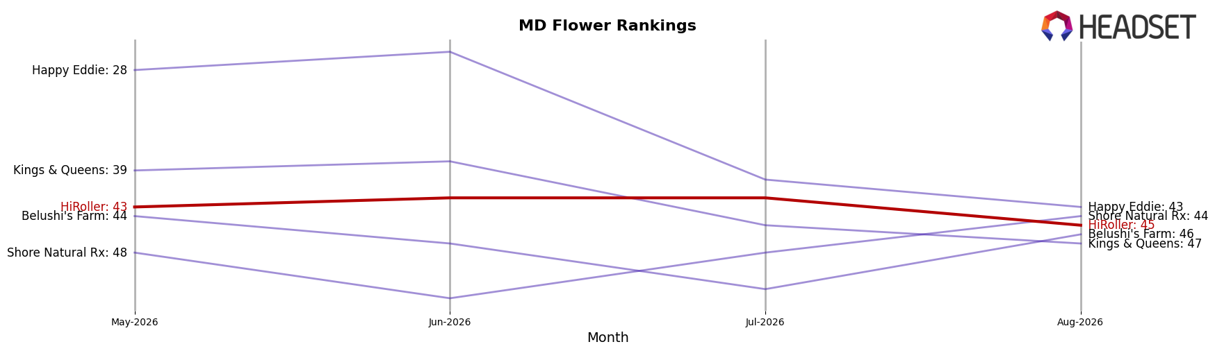 HiRoller market ranking for MD Flower