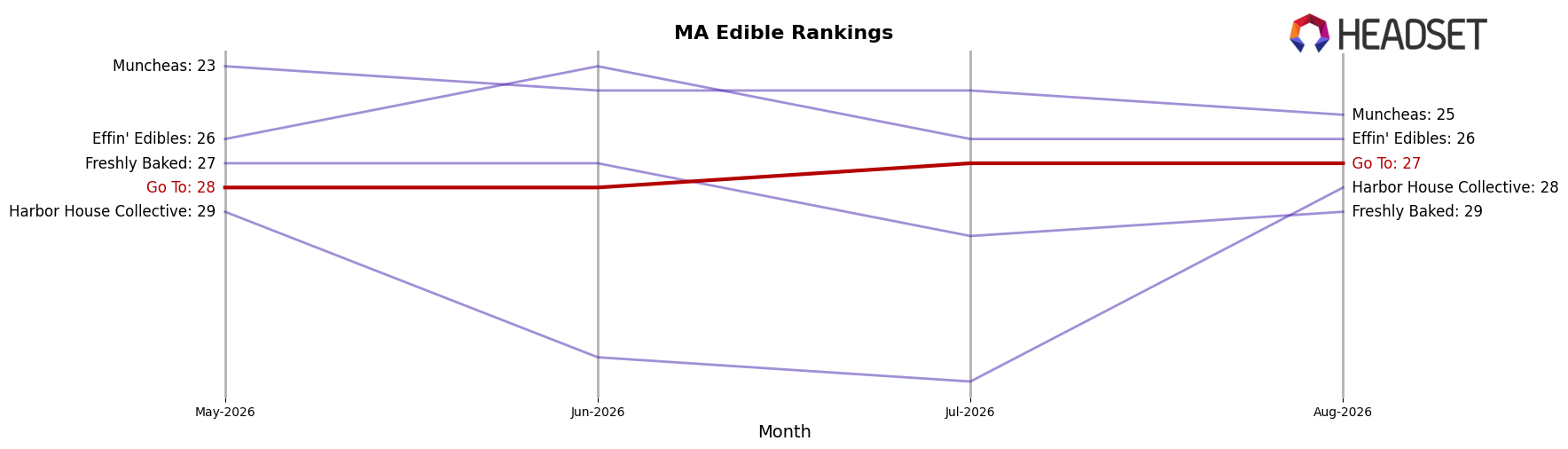 Go To market ranking for MA Edible