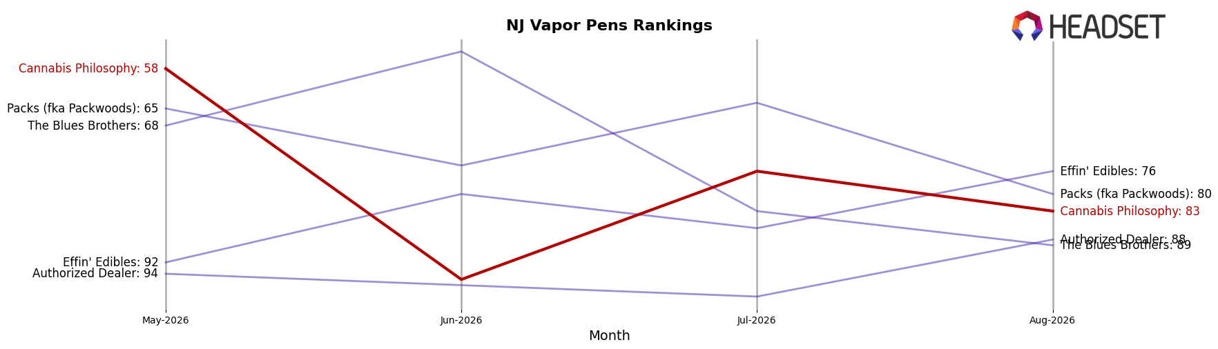 Cannabis Philosophy market ranking for NJ Vapor Pens
